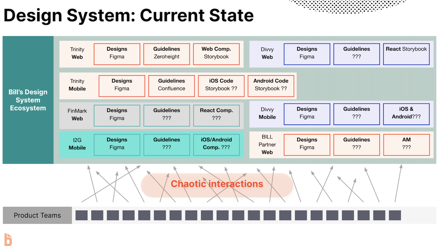 Design System Strategy Memo at BILL