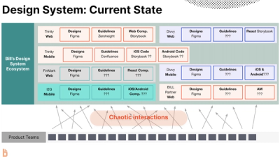 Design System Execution Plan Communication at BILL