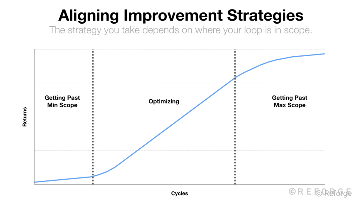 Achieve minimum scope for your growth loop