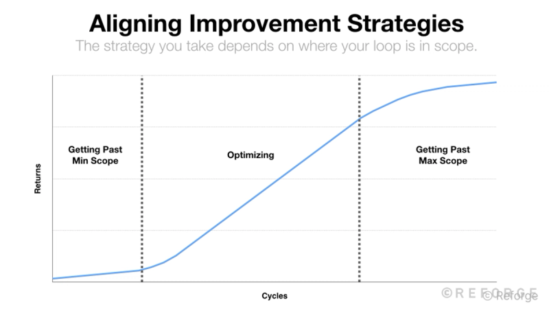 Existing Loop Achieve minimum scope for your growth loop