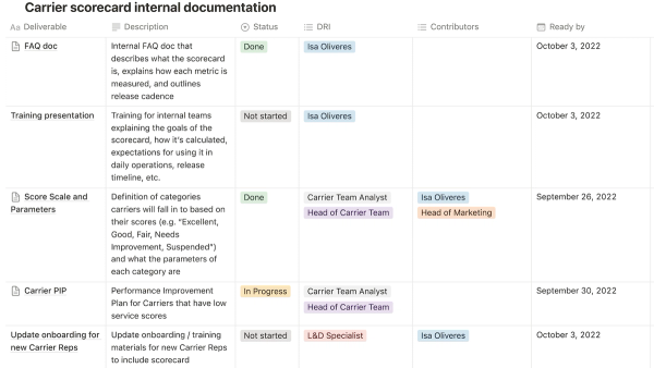 Release Table Examples Release Plan Templates and Examples - Reforge