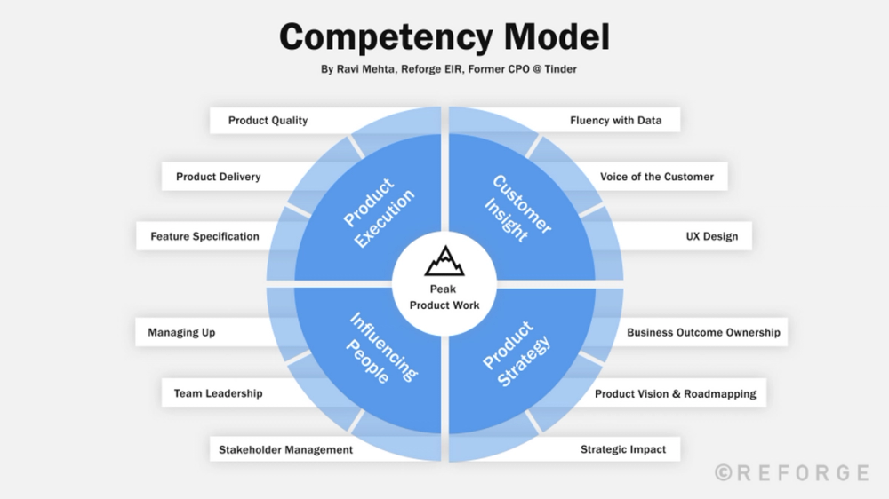 Assess your team with the PM competency model