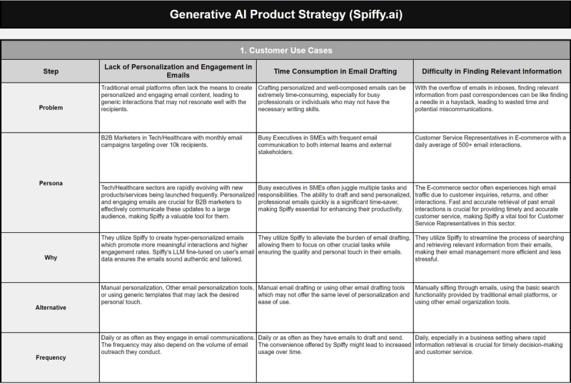GenAI Product Strategy and Roadmap at Spiffy.ai