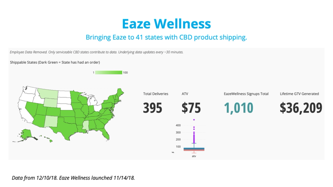 Product and engineering QBR at Eaze