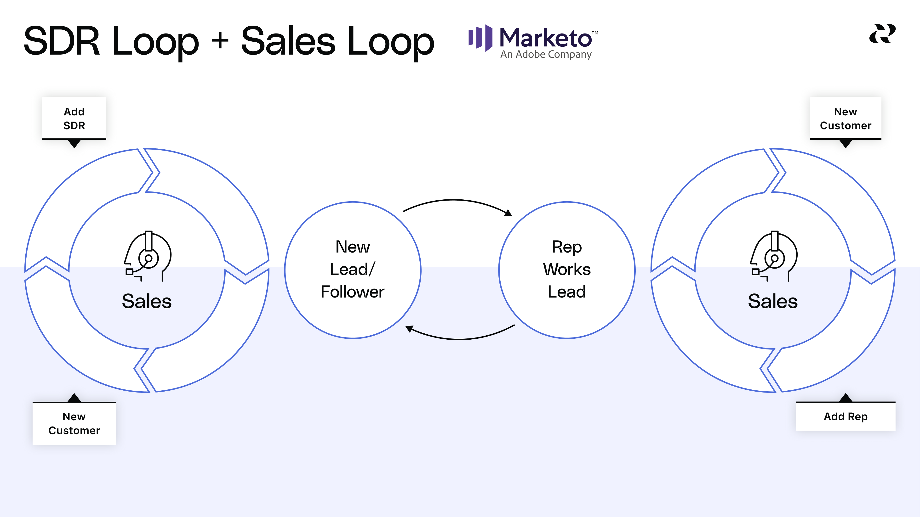 Go deeper on sales growth loops