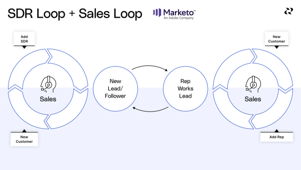 Sales Development Loop Go deeper on sales growth loops