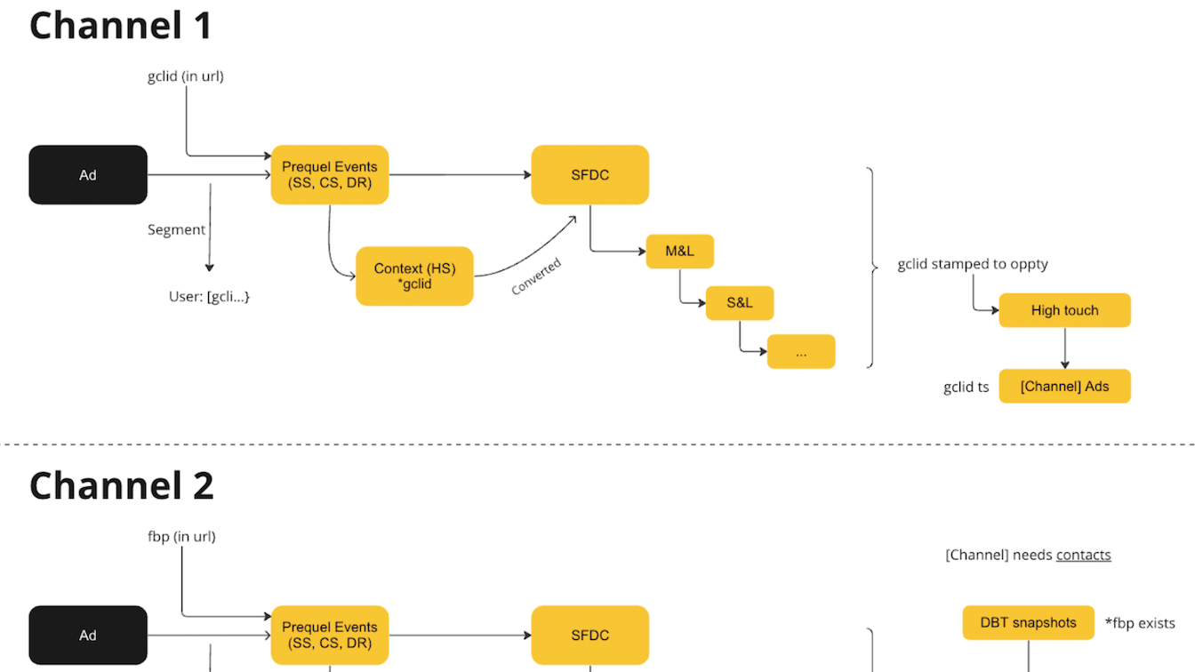 Channel Evaluation Templates and Examples - Reforge