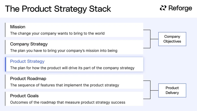 Maintain alignment with the product strategy stack
