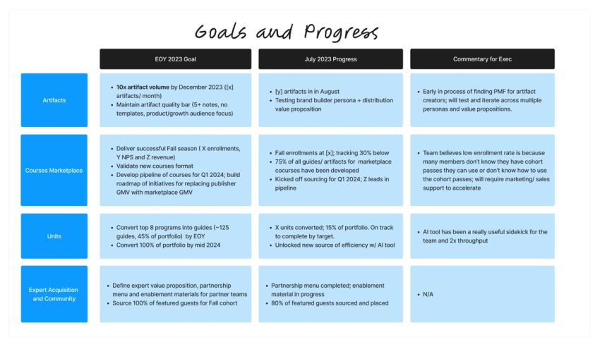 Supply Team Charter, Org, and Goals Executive Update at Reforge