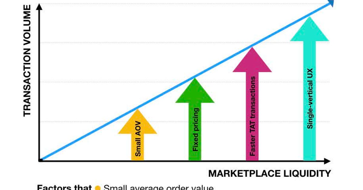 Marketplace Liquidity Models: The Unsung Heroes of E-Commerce Success