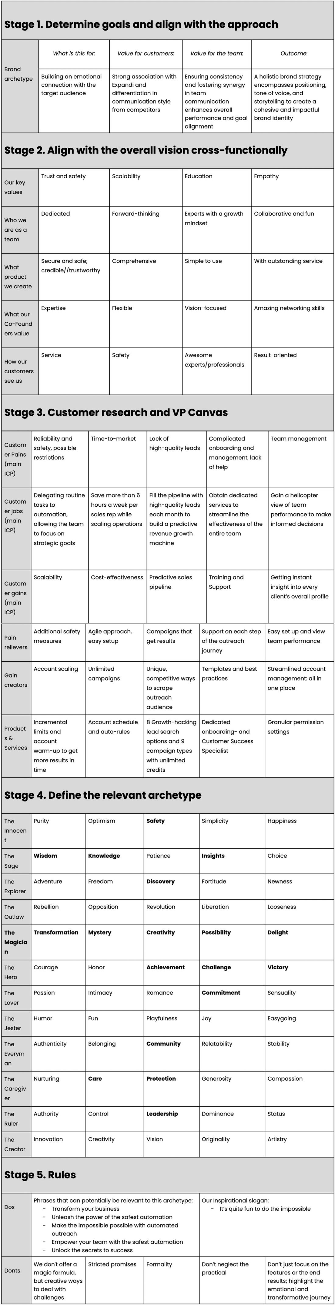 Branding and positioning worksheet at Expandi