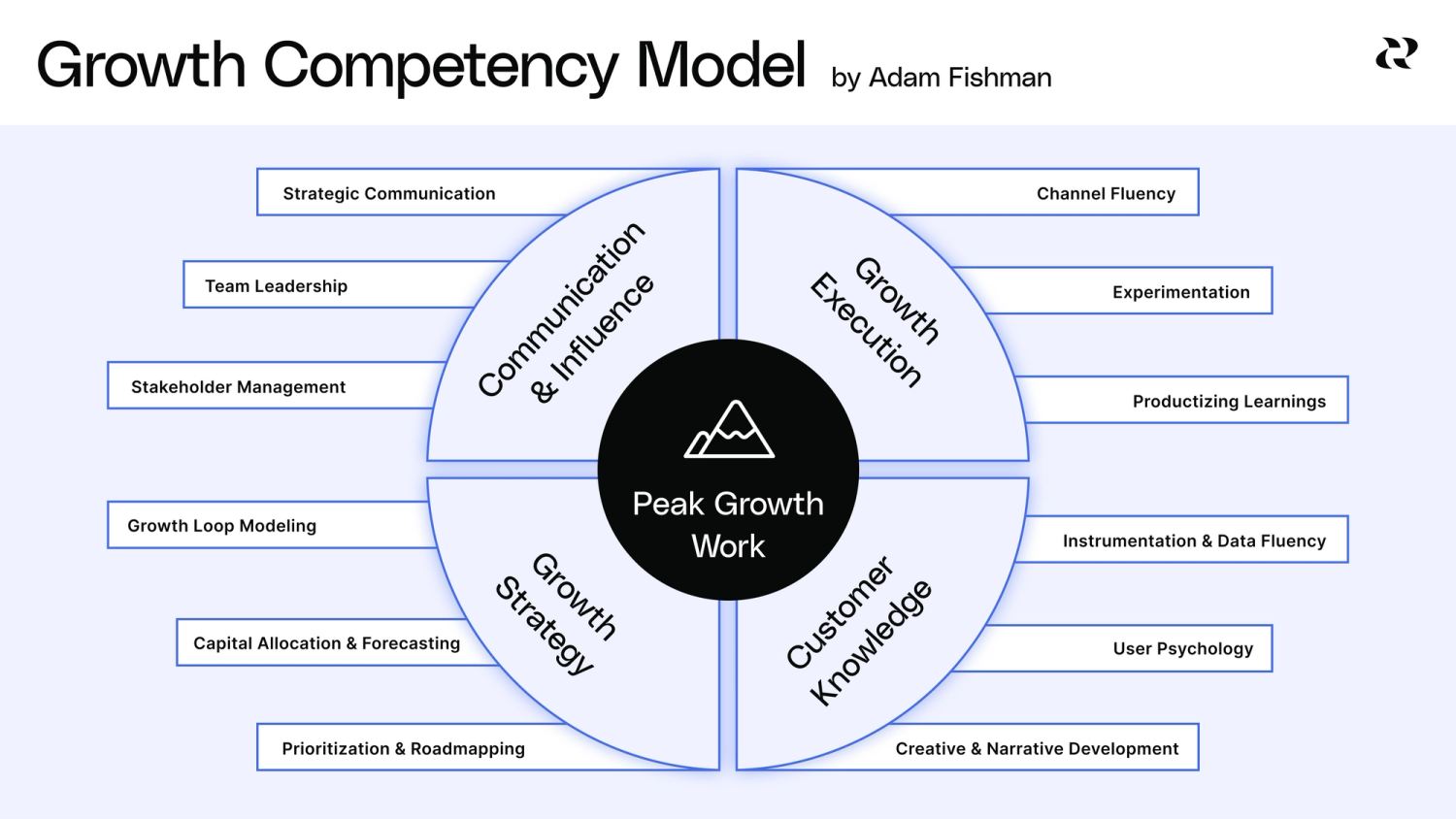 Assess your team with the PM competency model