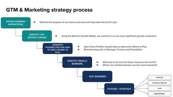 Marketing Strategy Presentation at Bench