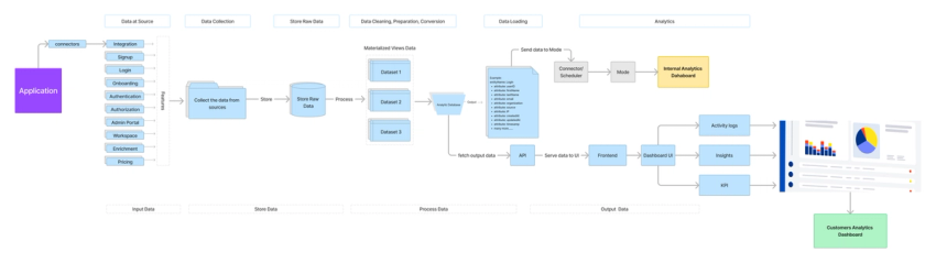 Building a data pipeline for analytics at Hoist
