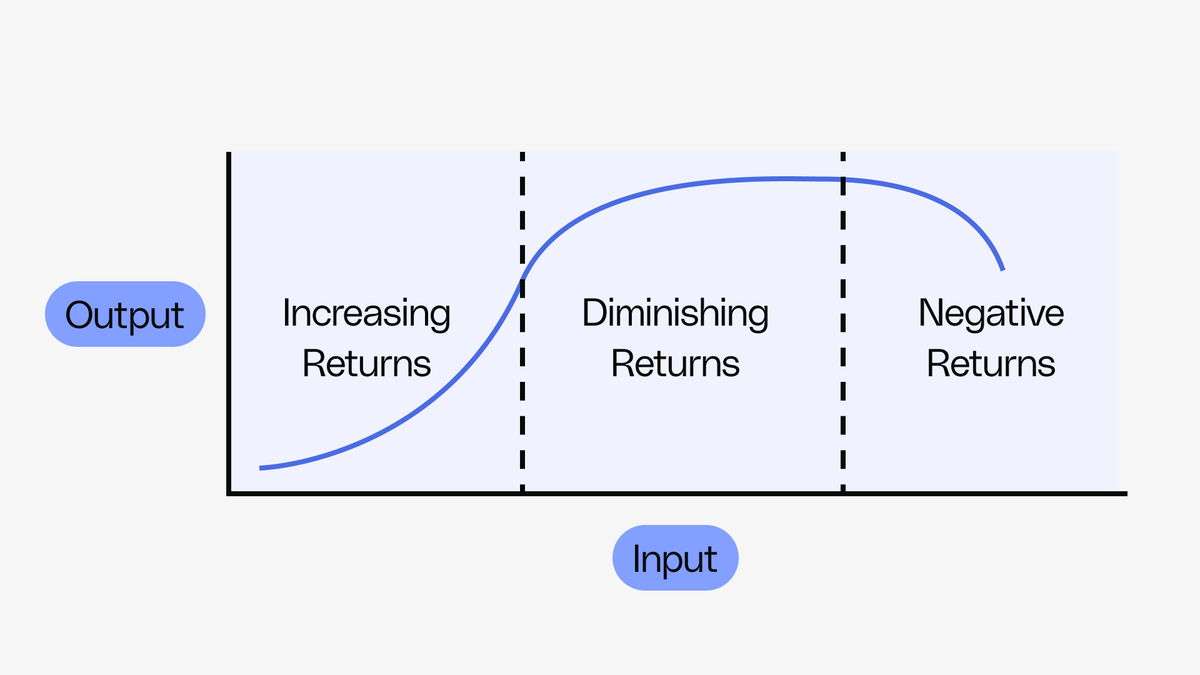 Estimate marginal performance for lifecycle strategies