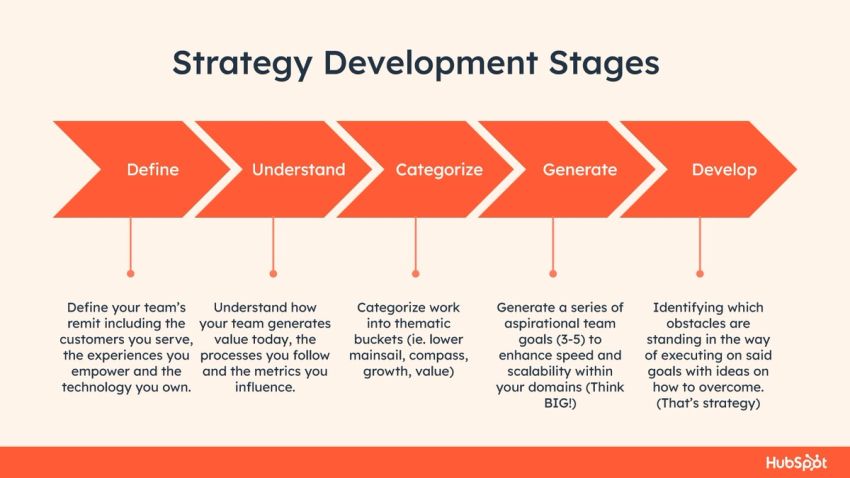 Guide to Creating Vision and Strategy at Hubspot