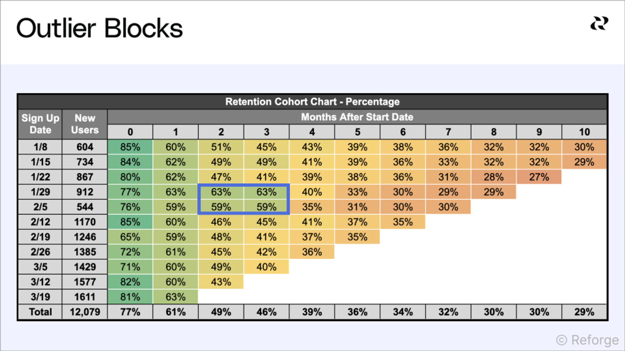 Evaluate retention cohorts