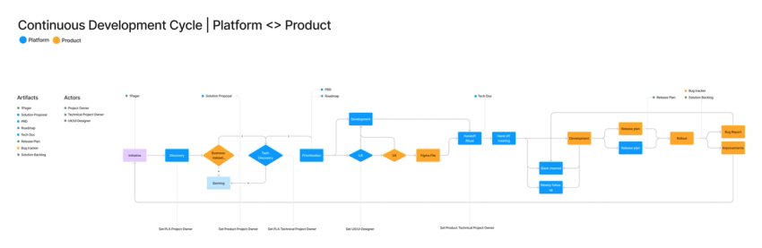 Development Blueprint Development process blueprint at RD Station Mentor IA