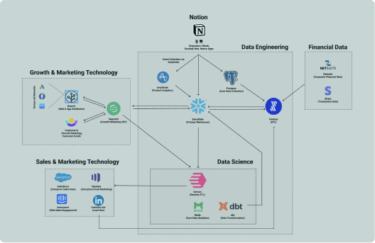 Breakdown Of B2B MarTech At Notion