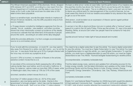 Stakeholder impact assessment and risk register for Alexa AI