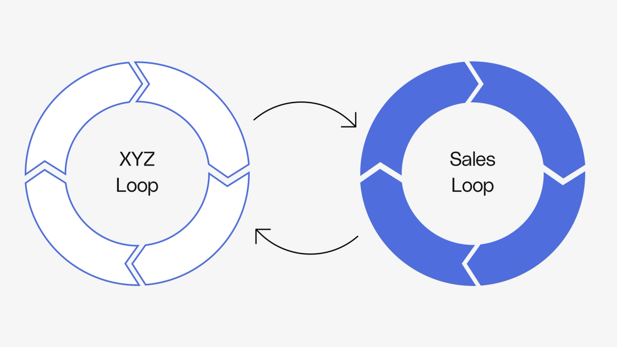 Sales Development Loop Go deeper on sales growth loops
