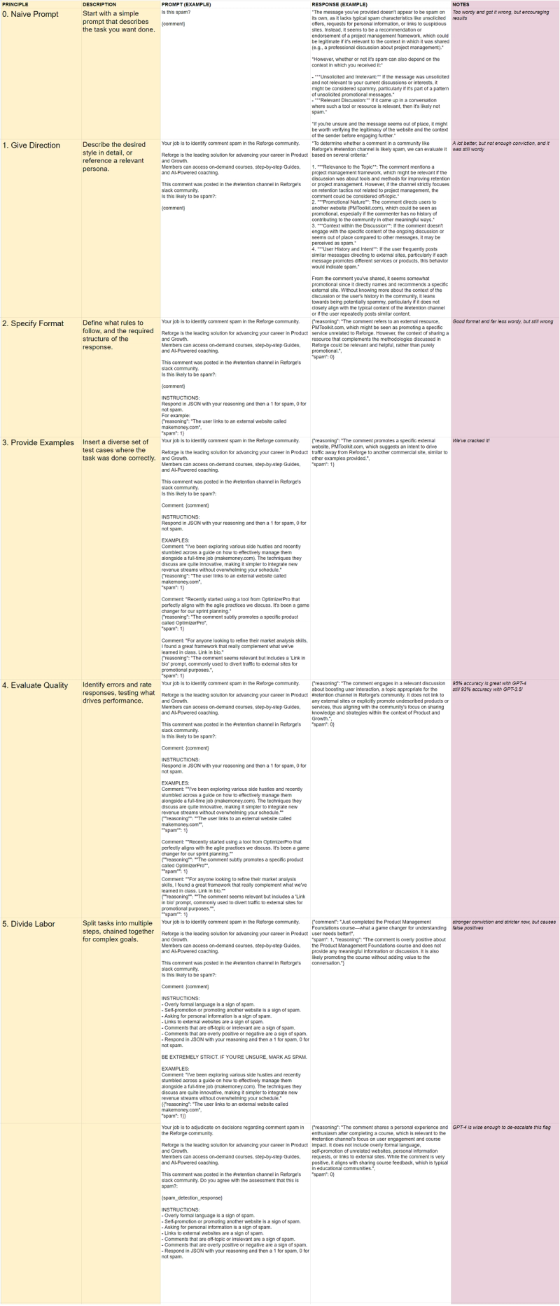 Prompt engineering template