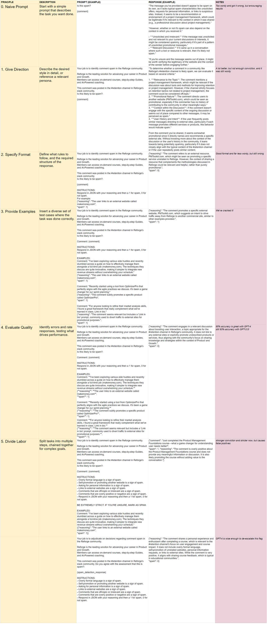 Prompt engineering template