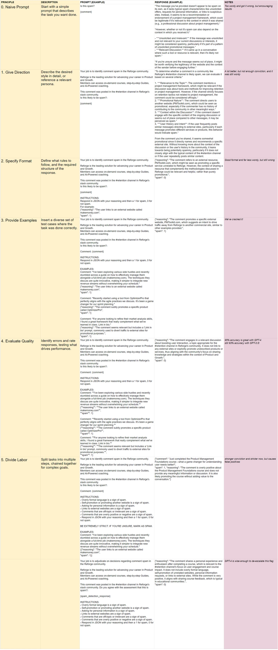 Prompt engineering template