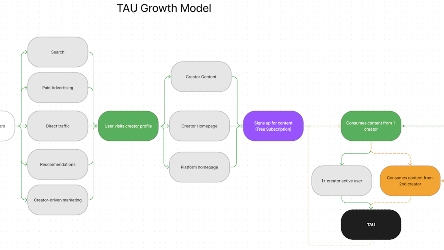 Quantitative growth model at Lyft