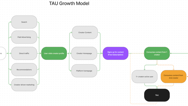 Quantitative growth model at Lyft