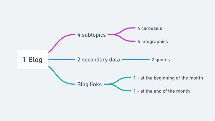 Diagram for repurposing content with lean marketing teams