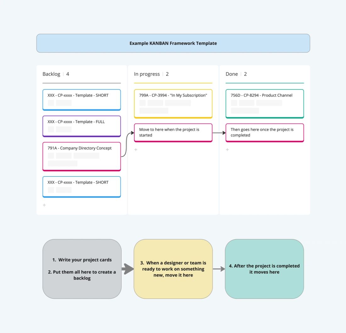 Kanban design brief card at TechInsights