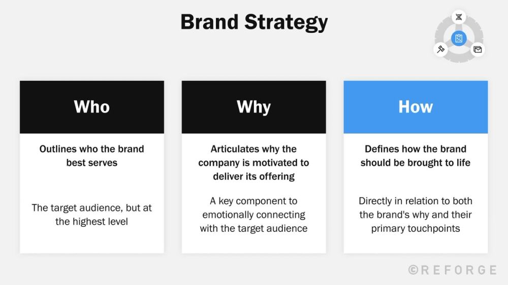 Developing a Complete Brand Strategy