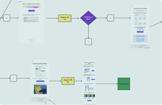 Flowchart Email Example Email Design Templates and Examples - Reforge