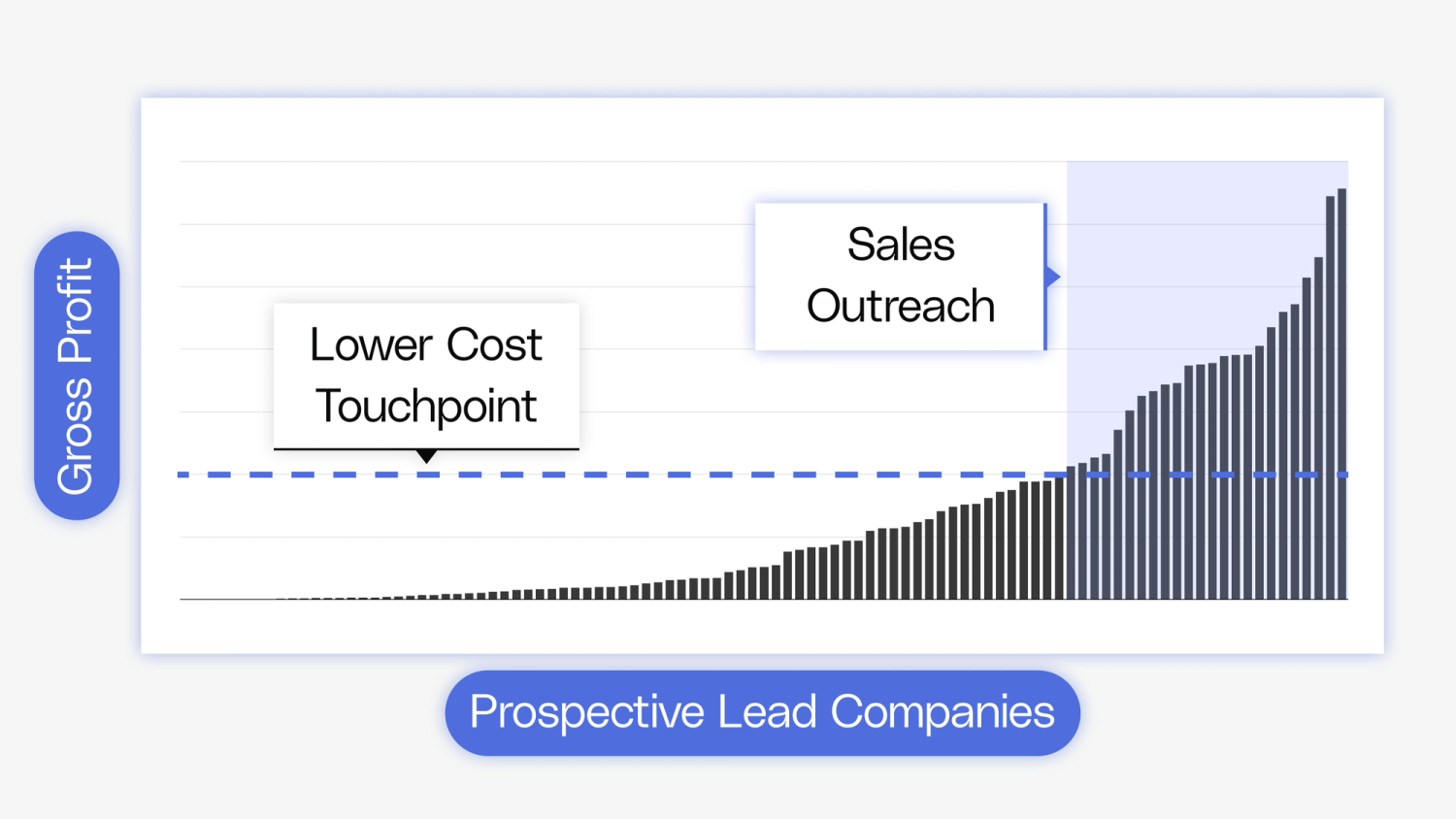 Improve your lead qualification process