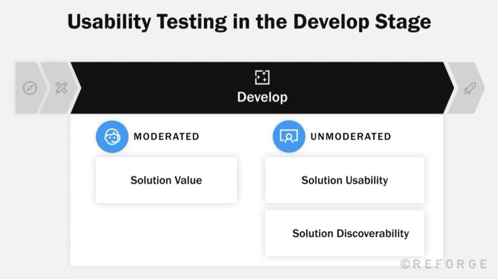 Moderated User Testing Conduct usability testing
