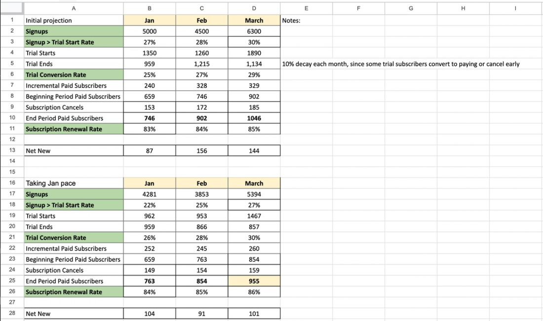 Subscription Growth Forecasting Template from AdRoll