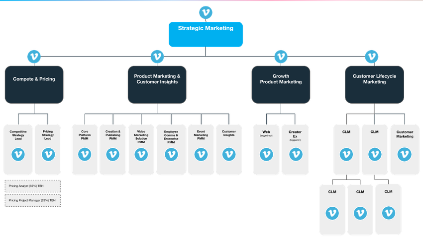 “Meet Strategic Marketing” Deck from Vimeo