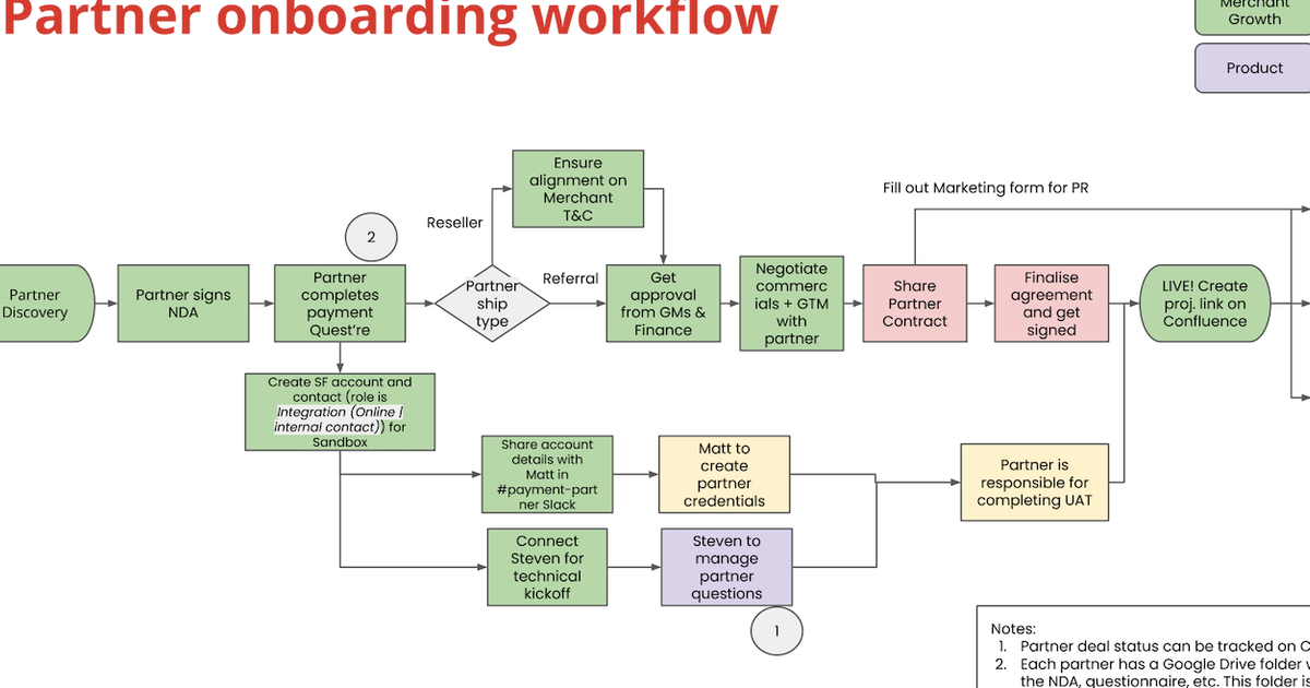Partner integration workflow at Hoolah