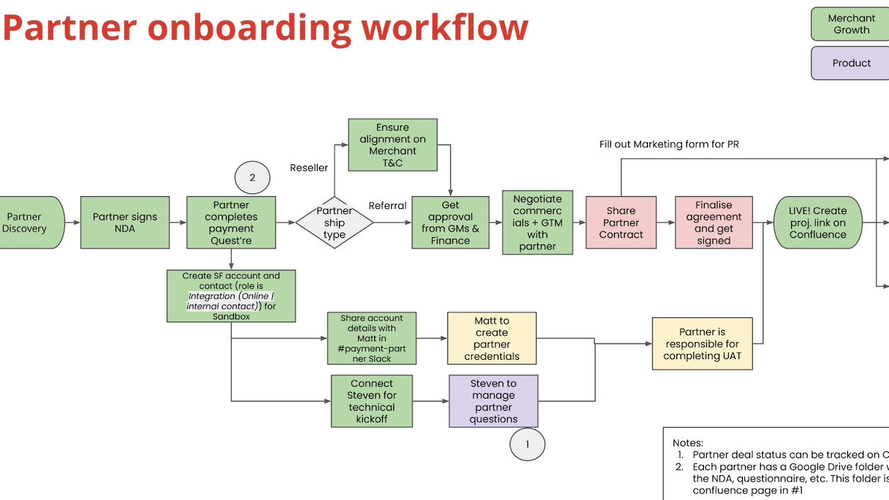Tech Stack Templates and Examples - Reforge