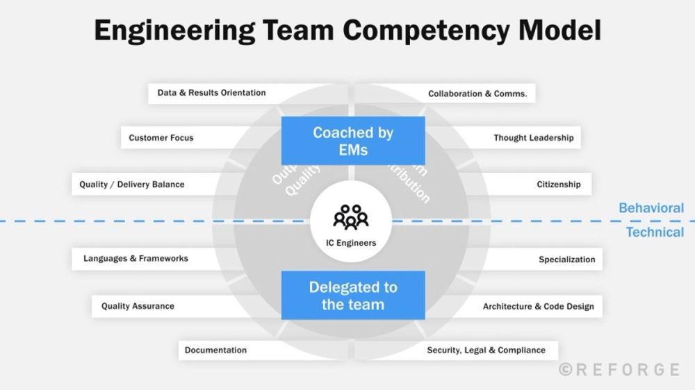 Develop and staff an eng team