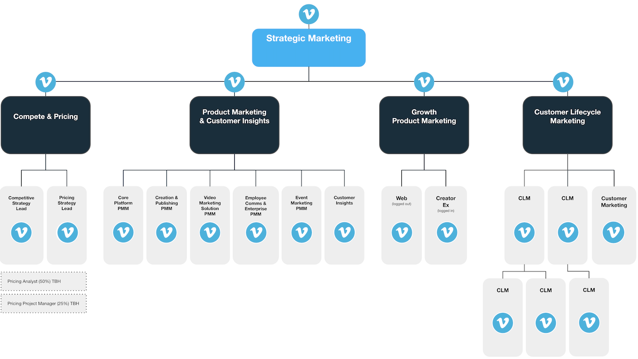 Management Team Column Format Examples Team Structure Templates and Examples - Reforge