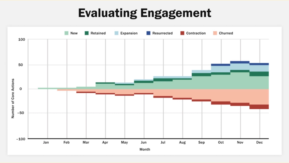 SQL code to measure engagement from Sachin Rekhi
