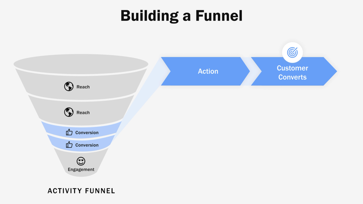 Problem Breakdown Funnel Diagnose post-launch performance issues with a funnel analysis