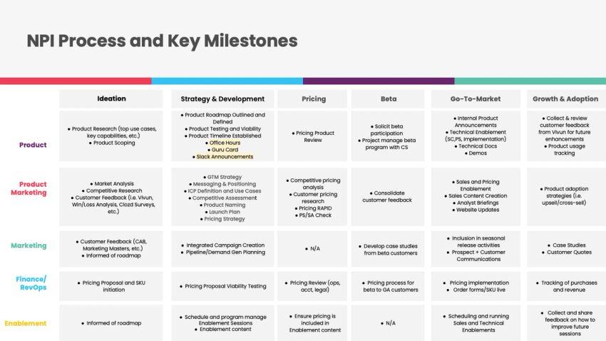 GTM overview at Iterable