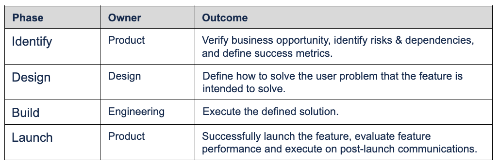 Feature Development Process at Webflow