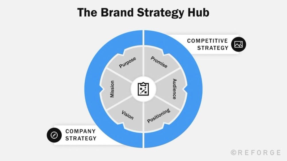 Evaluate your brand strategy