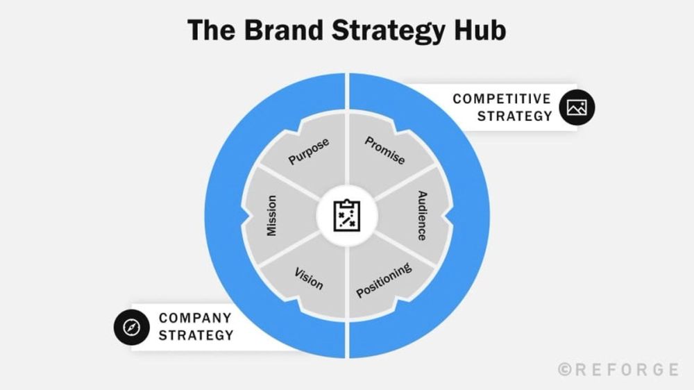 Brand Strategy Classification Evaluate your brand strategy