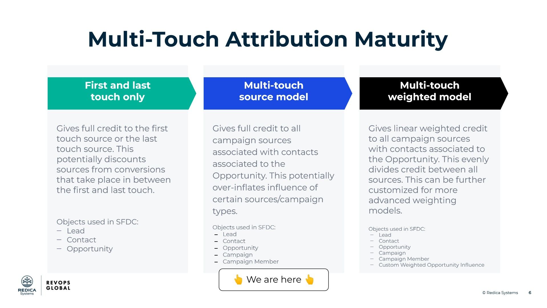 Building Multi-Touch Attribution At Redica Systems