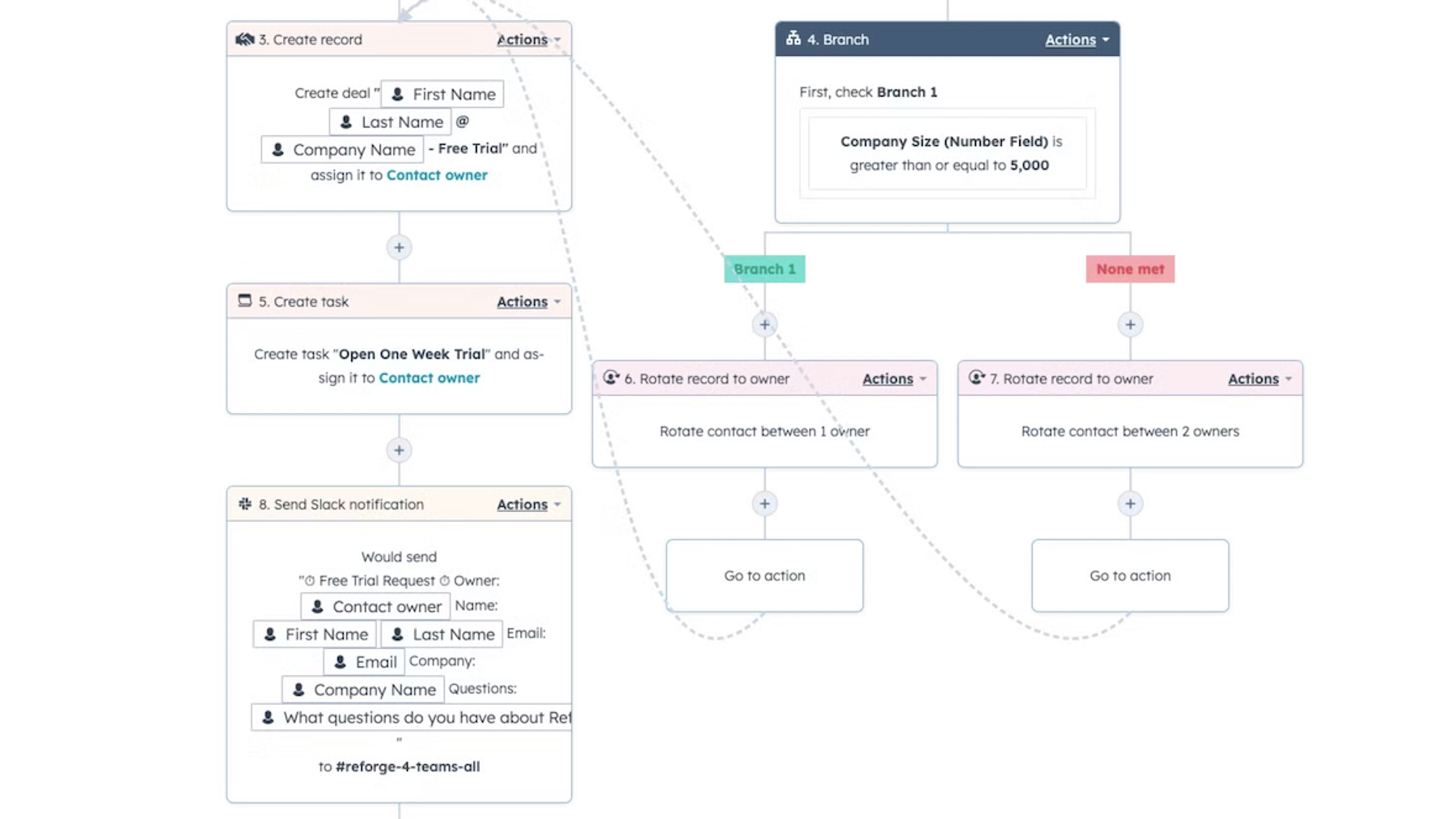 Sales-Led Growth Templates and Examples - Reforge